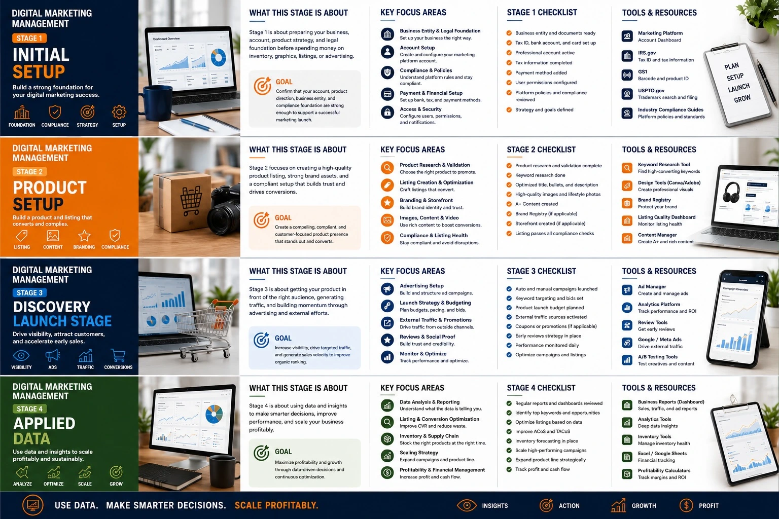 Four-stage Amazon seller growth framework showing business setup, product listing creation, launch strategy, advertising optimization, analytics, and long-term eCommerce scaling.