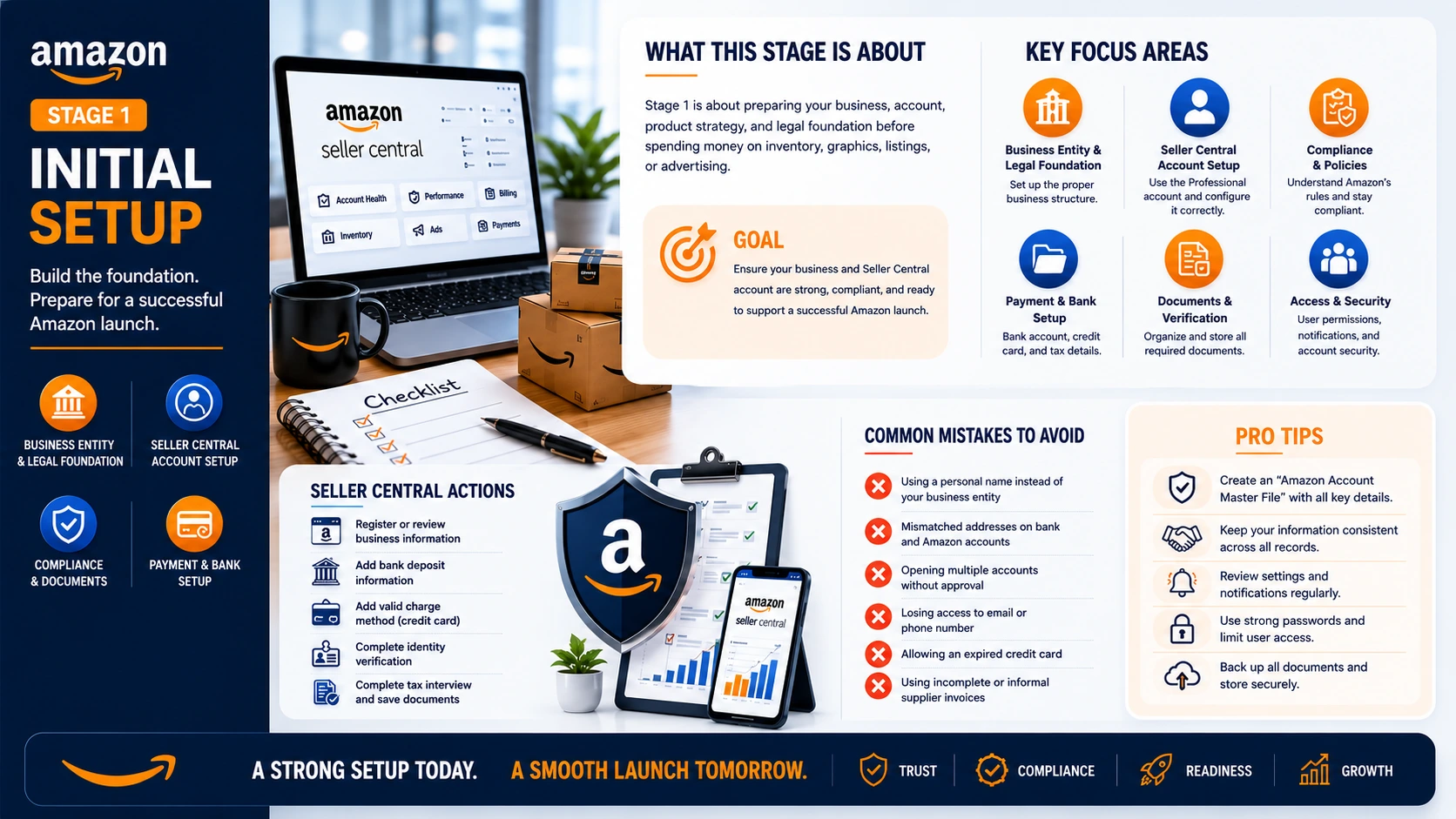 Amazon Seller Central setup dashboard for new sellers preparing account registration, business details, compliance, listings, and marketplace launch.