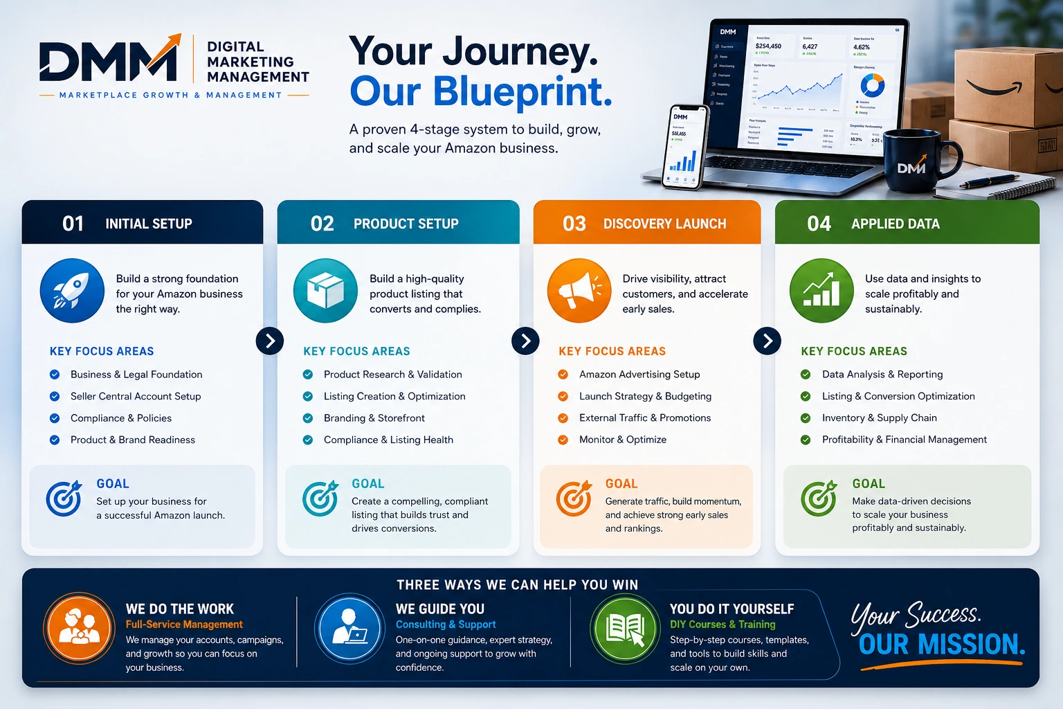 Amazon seller journey banner showing the stages of building, launching, optimizing, and scaling an Amazon business with Digital Marketing Management.