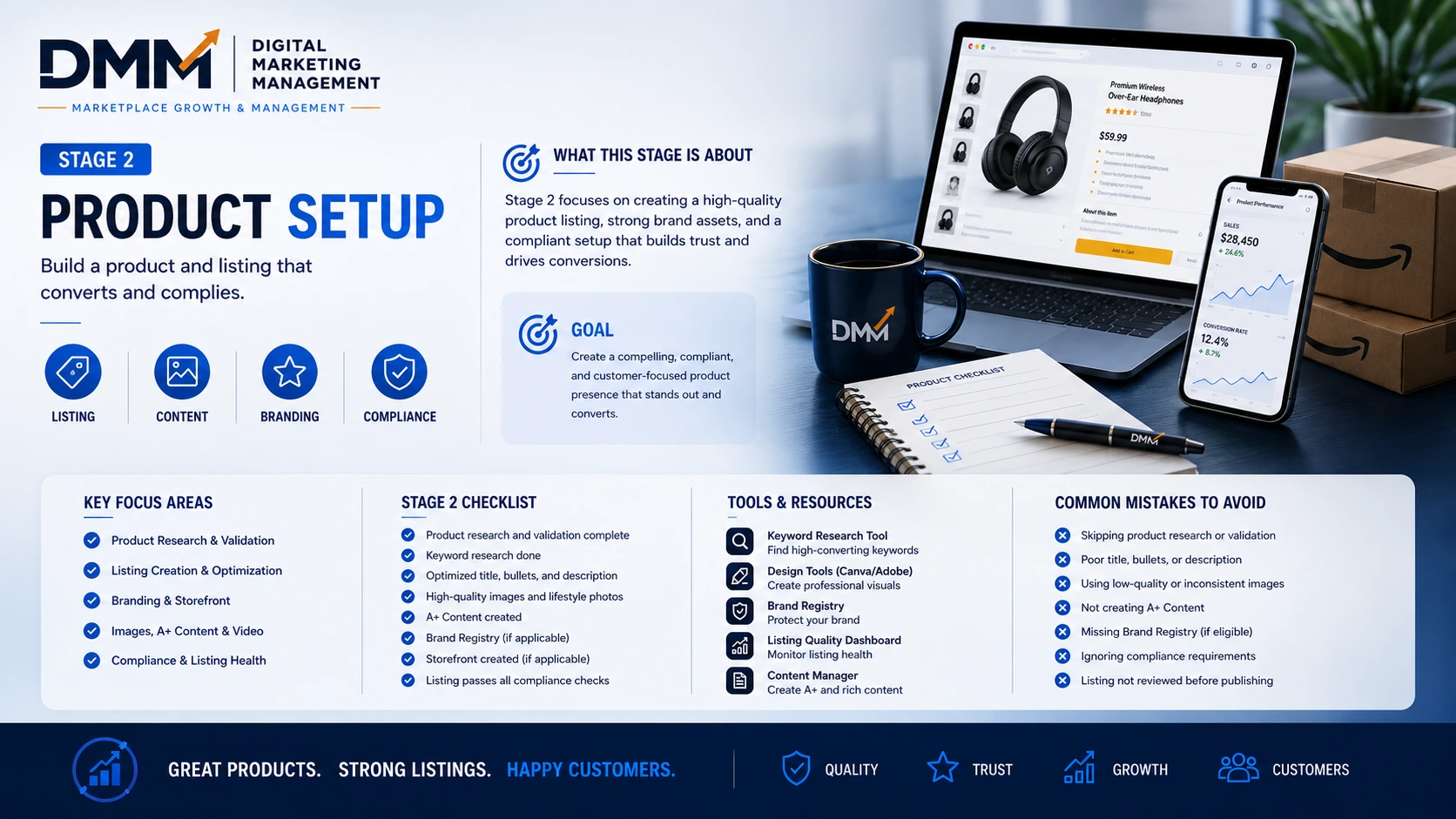 Amazon listing setup support showing product page preparation, optimized content, keyword strategy, images, pricing, and marketplace launch readiness.