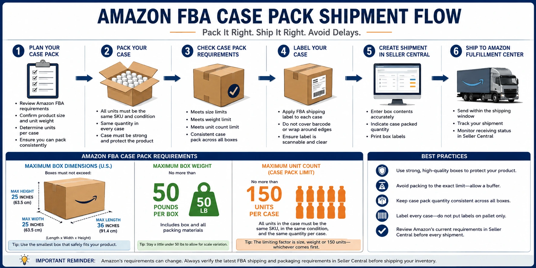 Amazon FBA case pack shipment flowchart showing box size limits, 50 lb weight limit, 150 unit case pack limit, labeling steps, and shipment best practices.