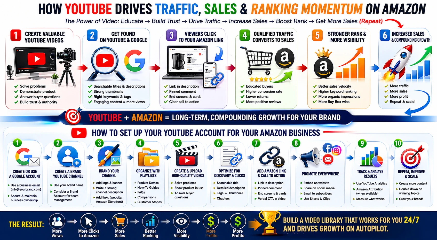 Flowchart showing how YouTube videos drive Amazon listing traffic, increase product discovery, improve conversions, support sales growth, and create ranking momentum.