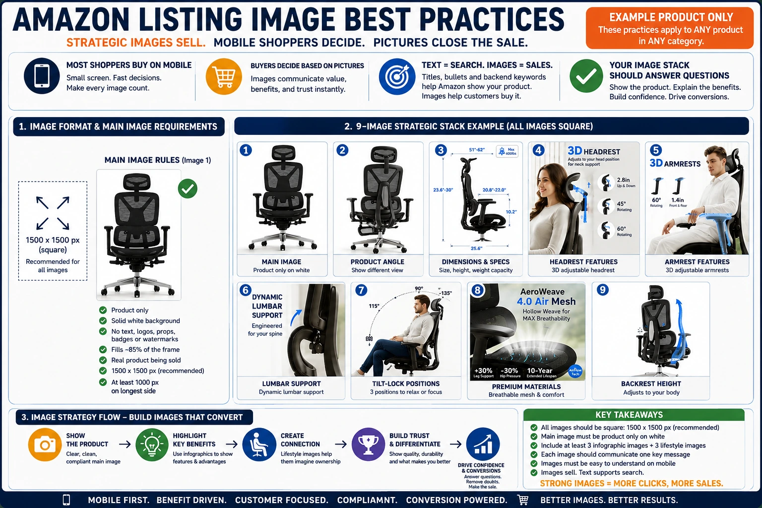 Flowchart showing Amazon listing image best practices, including square image formatting, main image compliance, infographic images, lifestyle photos, mobile-friendly visuals, and conversion-focused product photography.