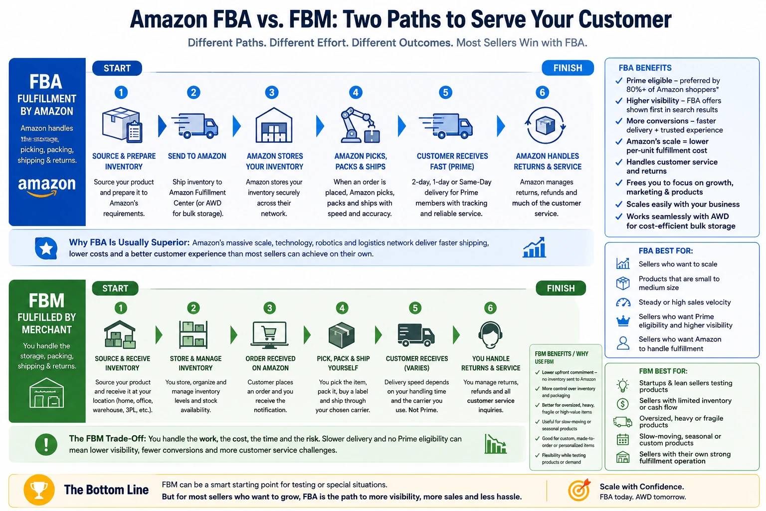 Amazon FBA vs FBM flowchart comparing fulfillment paths, seller responsibilities, Prime eligibility, shipping speed, inventory control, costs, scalability, and best use cases.