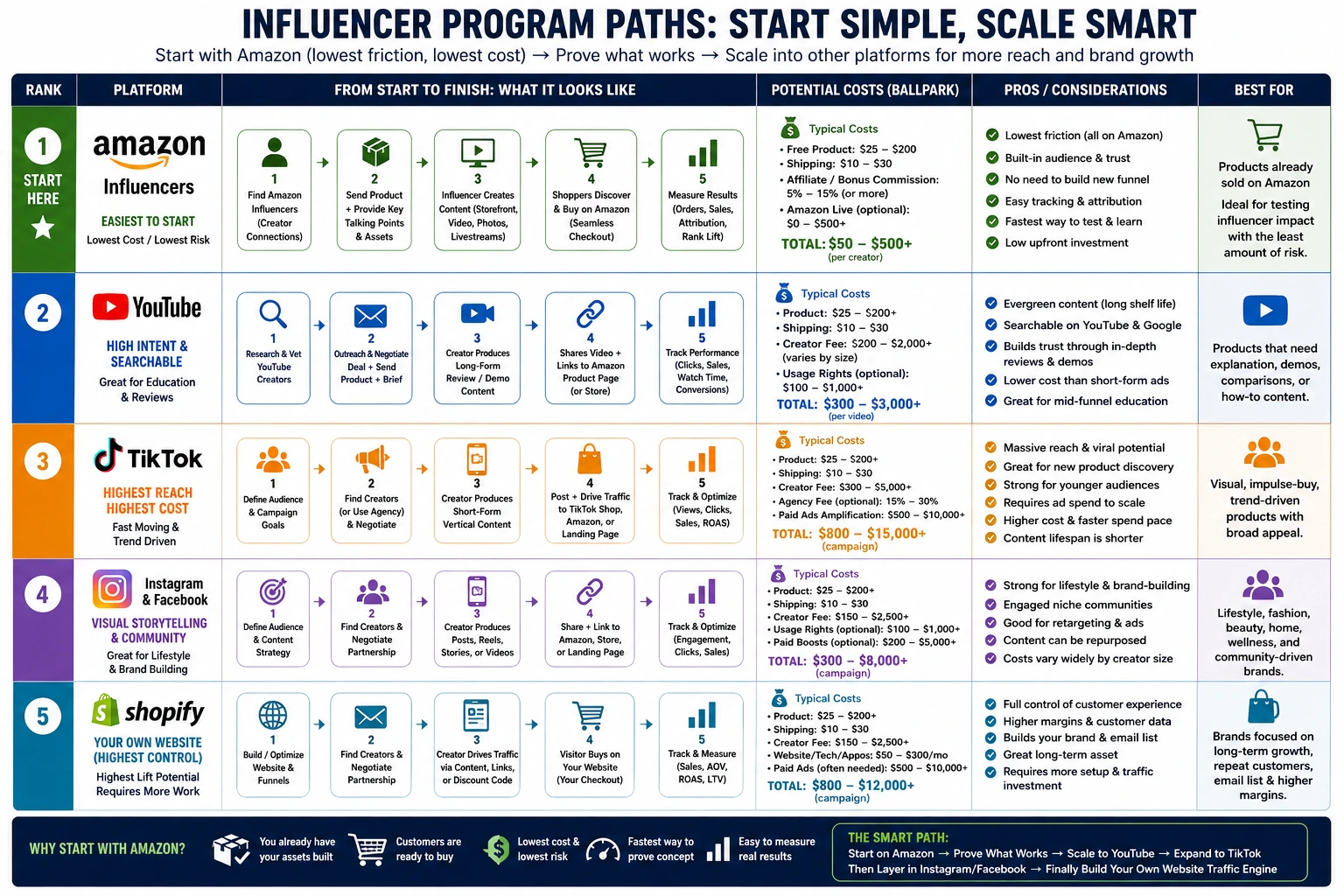 Influencer marketing flowchart comparing Amazon, YouTube, TikTok, Instagram, Facebook, and Shopify paths, showing startup steps, cost ranges, platform benefits, and why Amazon sellers should test influencer campaigns on Amazon first before expanding.